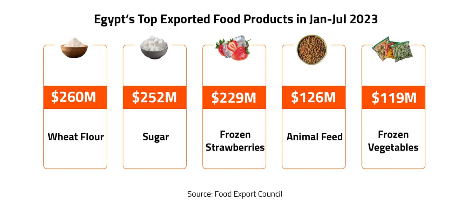 Egypt’s Top Exported Food Products in Jan-Jul 2023 